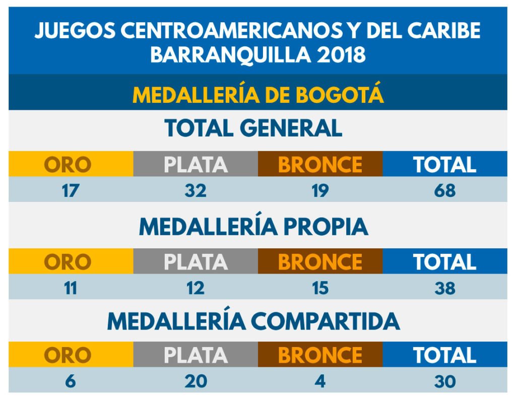 Medallería bogotana de los Juegos Centroamericanos.