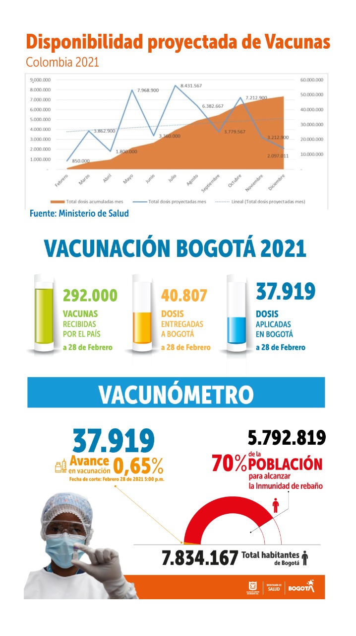 Vacunas en Bogotá